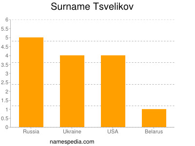 Surname Tsvelikov