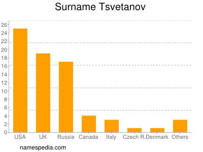 Familiennamen Tsvetanov