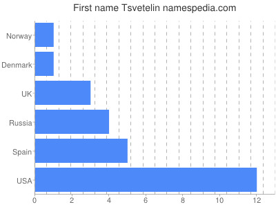 Given name Tsvetelin