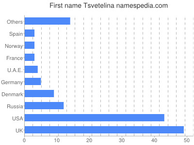 Given name Tsvetelina