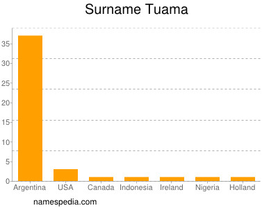 Surname Tuama