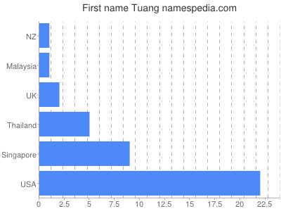 Given name Tuang