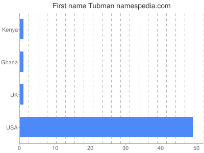 Given name Tubman