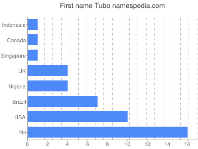 Given name Tubo