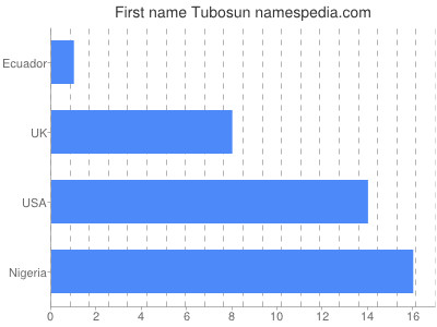Given name Tubosun