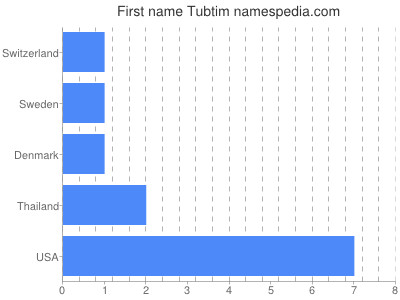 Given name Tubtim