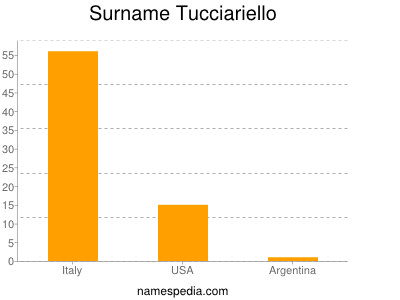 Surname Tucciariello