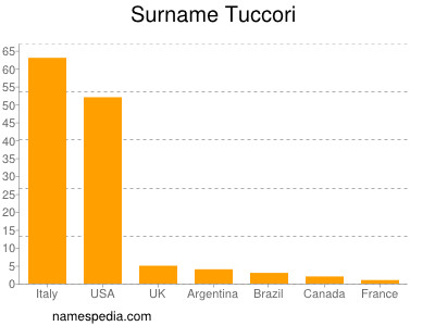 Surname Tuccori