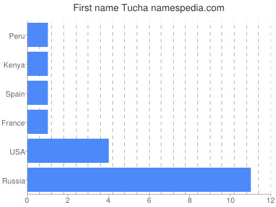 Given name Tucha