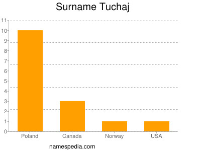 Surname Tuchaj