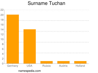 Surname Tuchan