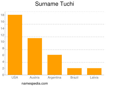 Surname Tuchi