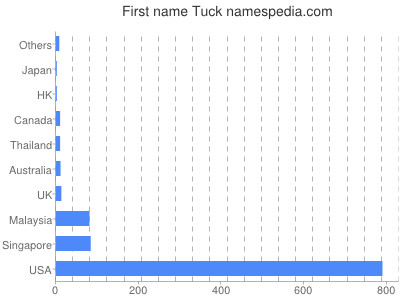Given name Tuck