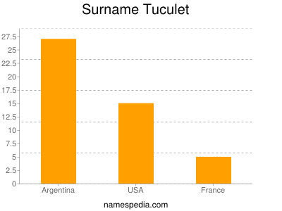 nom Tuculet