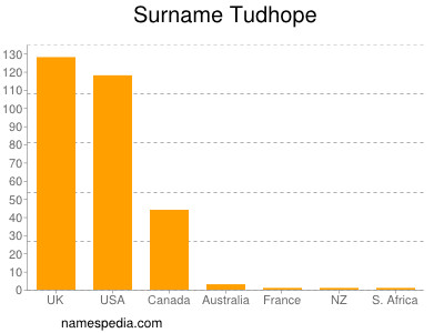 Surname Tudhope