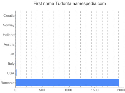Given name Tudorita