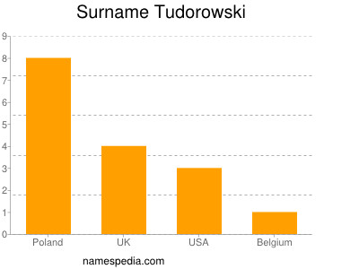 Surname Tudorowski