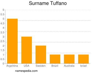 Familiennamen Tuffano