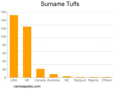 Surname Tuffs