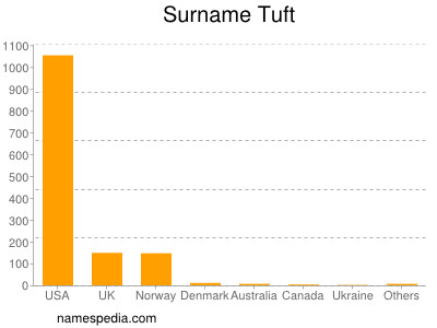Surname Tuft