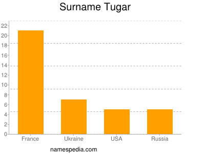 Surname Tugar