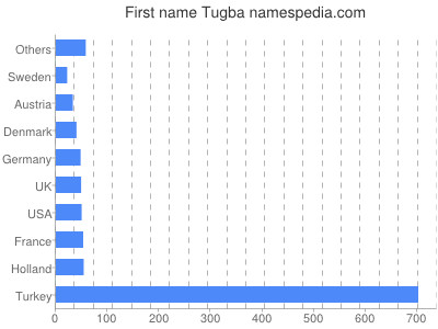 Given name Tugba