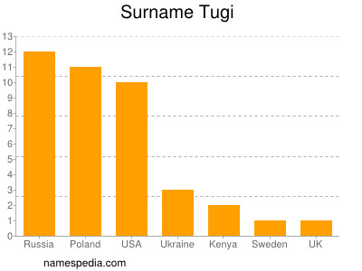 Surname Tugi