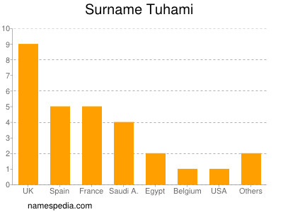 Surname Tuhami