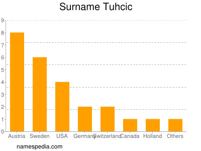 Surname Tuhcic