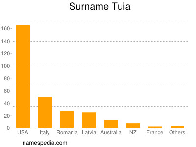 Surname Tuia