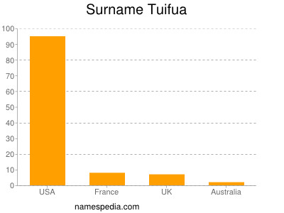 Surname Tuifua