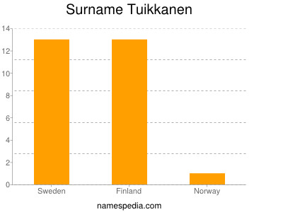 Surname Tuikkanen