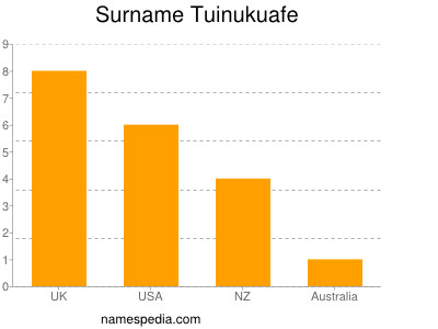 nom Tuinukuafe