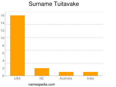 Surname Tuitavake