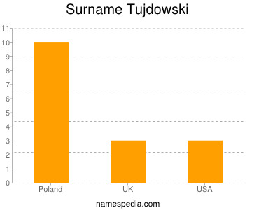 Surname Tujdowski