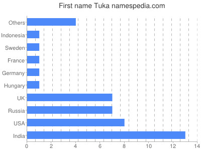Given name Tuka