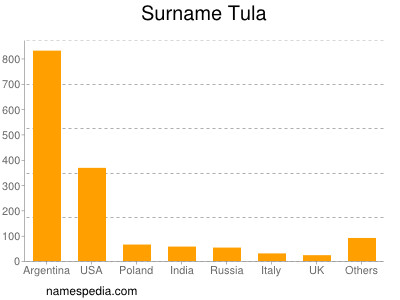 nom Tula