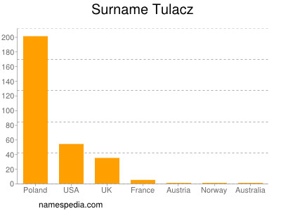 Surname Tulacz