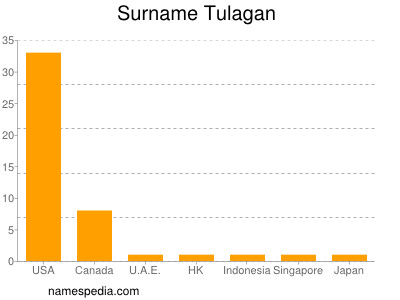 Surname Tulagan