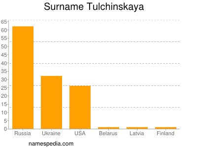 Surname Tulchinskaya