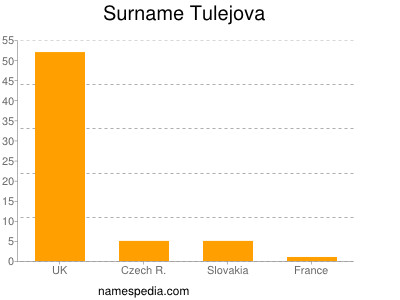 Surname Tulejova
