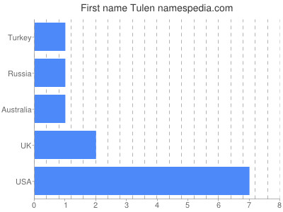 Given name Tulen