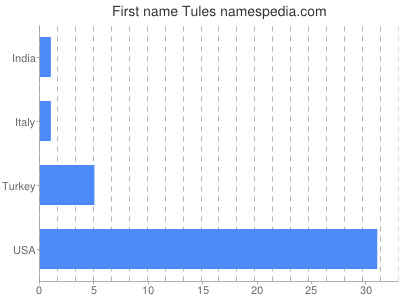 Given name Tules