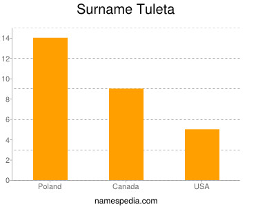 Surname Tuleta