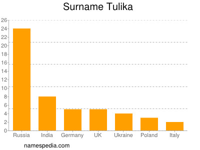Surname Tulika