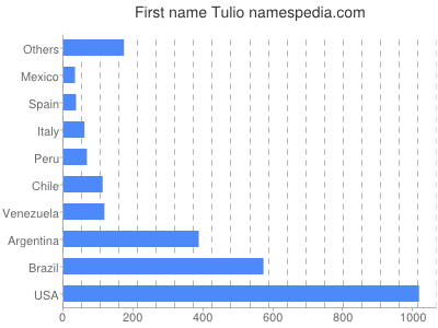 Vornamen Tulio