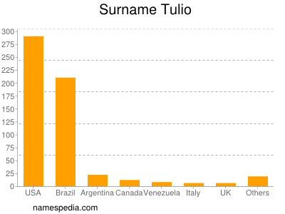 Surname Tulio