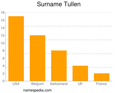 Surname Tullen