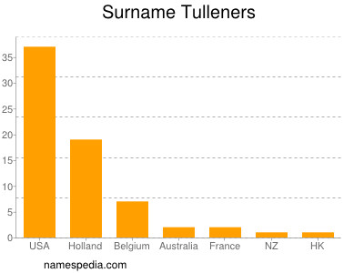 Surname Tulleners