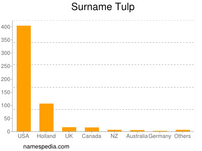 Surname Tulp